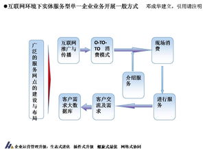 互聯網環(huán)境下實體服務型企業(yè)的業(yè)務開展方式