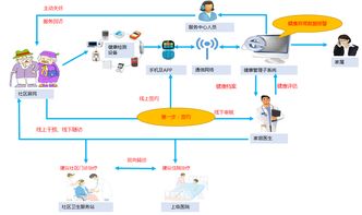 科技驅動，服務升級 互聯網如何賦能家庭醫(yī)生與醫(yī)養(yǎng)結合