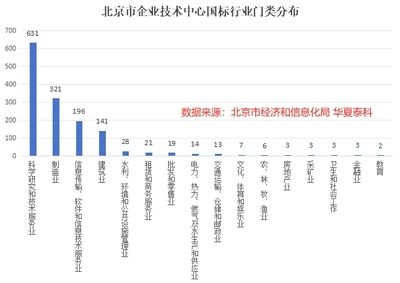 北京市企業技術中心發展現狀與趨勢分析